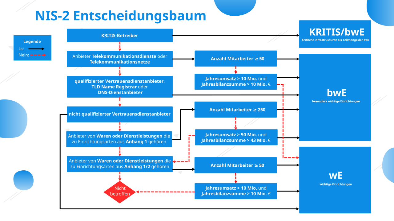 BSI Entscheidungsbaum: Bin ich betroffen?